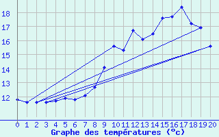 Courbe de tempratures pour Secondigny (79)