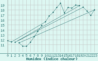 Courbe de l'humidex pour Gurteen