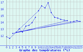 Courbe de tempratures pour Gardelegen