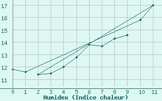 Courbe de l'humidex pour Falsterbo A