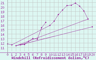 Courbe du refroidissement olien pour Wels / Schleissheim