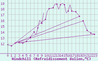 Courbe du refroidissement olien pour Scilly - Saint Mary