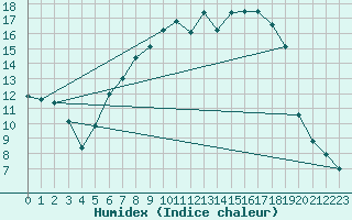 Courbe de l'humidex pour Bad Lippspringe