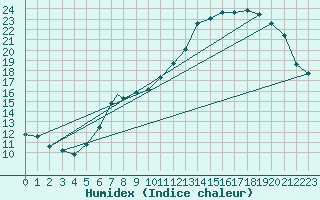 Courbe de l'humidex pour Leeming