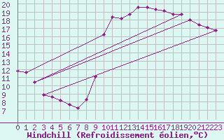 Courbe du refroidissement olien pour Herhet (Be)