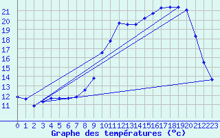 Courbe de tempratures pour Besanon (25)