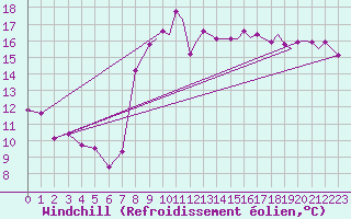 Courbe du refroidissement olien pour Yeovilton