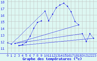 Courbe de tempratures pour Guetsch