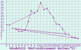 Courbe du refroidissement olien pour Glarus