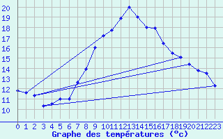 Courbe de tempratures pour Schiers