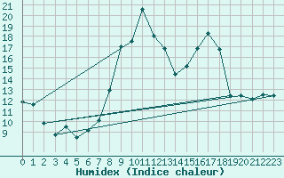 Courbe de l'humidex pour Saelices El Chico