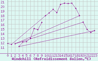 Courbe du refroidissement olien pour Boizenburg
