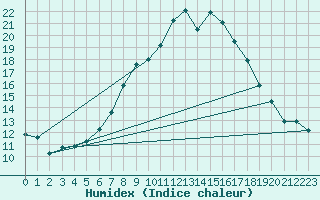 Courbe de l'humidex pour Binn