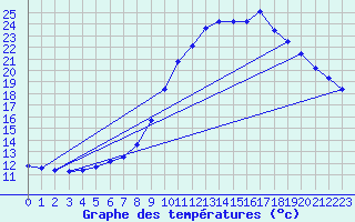 Courbe de tempratures pour Brigueuil (16)