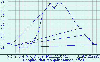 Courbe de tempratures pour Torla