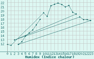 Courbe de l'humidex pour Klippeneck