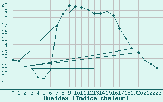 Courbe de l'humidex pour Llucmajor