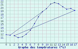 Courbe de tempratures pour Wolfsegg