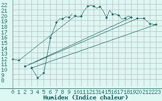 Courbe de l'humidex pour Shoream (UK)