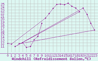 Courbe du refroidissement olien pour Brest (29)