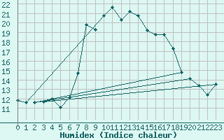 Courbe de l'humidex pour Llucmajor