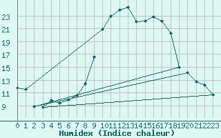 Courbe de l'humidex pour Mrida