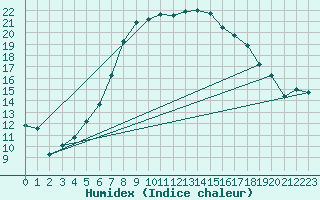 Courbe de l'humidex pour Stavoren Aws