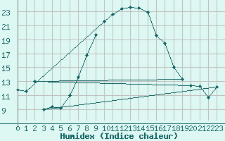 Courbe de l'humidex pour Eger