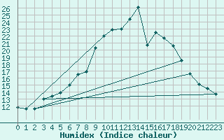 Courbe de l'humidex pour Zilina / Hricov