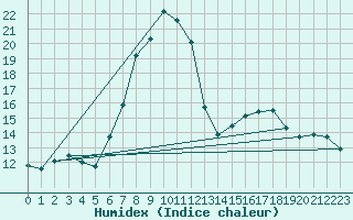 Courbe de l'humidex pour Oostende (Be)