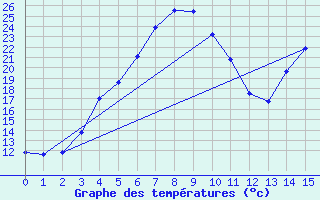 Courbe de tempratures pour Valtimo Kk