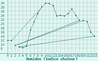 Courbe de l'humidex pour La Brvine (Sw)