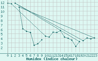 Courbe de l'humidex pour Ble - Binningen (Sw)