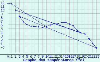 Courbe de tempratures pour Herserange (54)