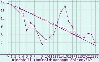 Courbe du refroidissement olien pour Hyres (83)