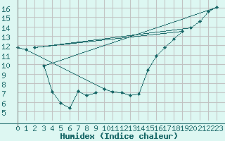 Courbe de l'humidex pour Victoria University