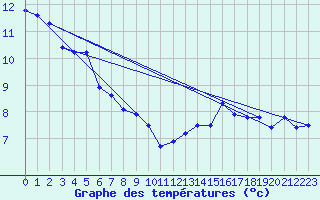 Courbe de tempratures pour Les Eplatures - La Chaux-de-Fonds (Sw)