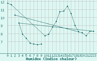 Courbe de l'humidex pour Aonach Mor