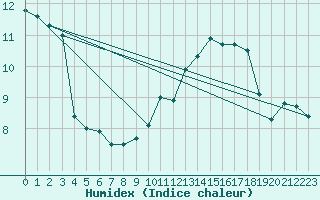 Courbe de l'humidex pour Munte (Be)