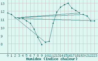 Courbe de l'humidex pour Biache-Saint-Vaast (62)