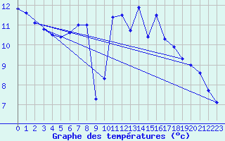 Courbe de tempratures pour Offenbach Wetterpar