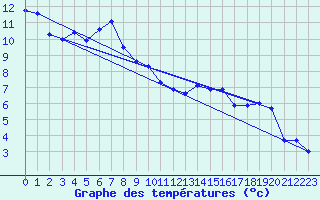 Courbe de tempratures pour Lahr (All)