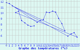 Courbe de tempratures pour Mazinghem (62)