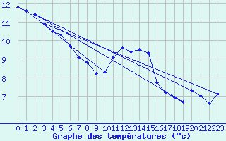 Courbe de tempratures pour Trawscoed