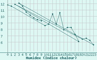 Courbe de l'humidex pour Nonaville (16)