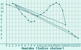 Courbe de l'humidex pour Montret (71)