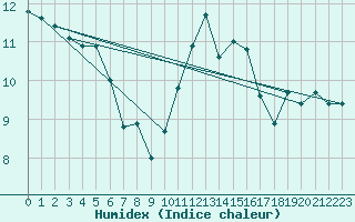 Courbe de l'humidex pour Le Havre - Octeville (76)