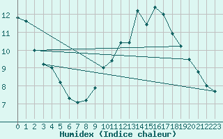 Courbe de l'humidex pour Lagny-sur-Marne (77)