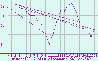 Courbe du refroidissement olien pour Chivres (Be)