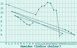 Courbe de l'humidex pour Septsarges (55)